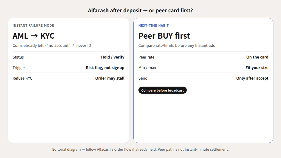 Unequal diagram: Alfacash AML/KYC hold after deposit versus peer BUY card with rate and limits before send.