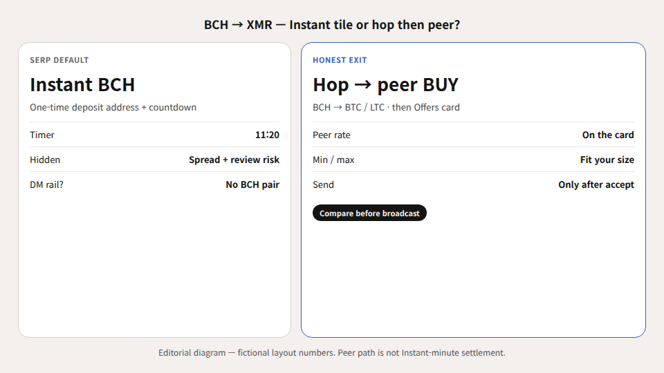 Unequal diagram: Instant BCH deposit quote with countdown versus hop to BTC or LTC then peer BUY card.