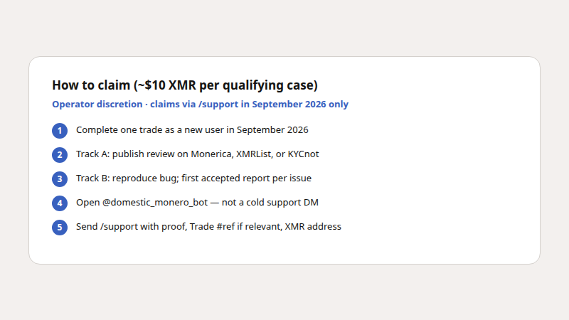 Checklist card for claiming the September 2026 XMR bounty via official bot support.