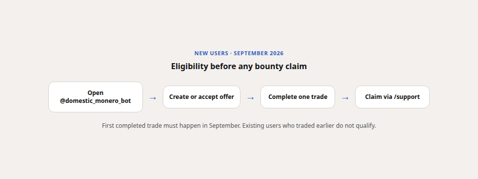 Four-step eligibility flow — open official bot, create or accept offer, complete one trade, claim via support.