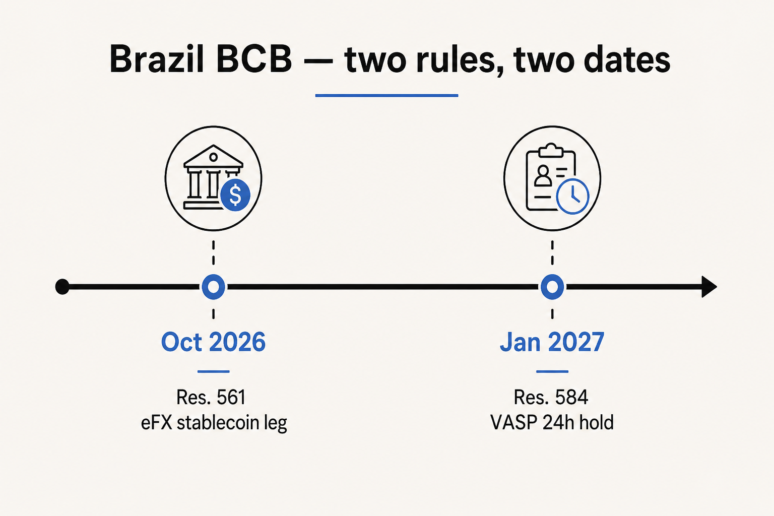 Horizontal timeline: Brazil BCB Res. 561 eFX (October 2026) and Res. 584 VASP hold (January 2027).