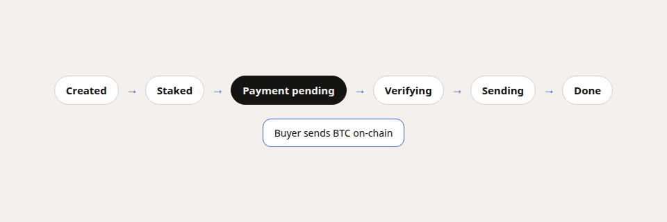 Domestic Monero trade chips from Created through Done with BTC payment on Payment pending.