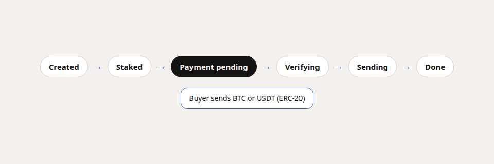 Placeholder: Domestic Monero trade chips from Created through Done for a BTC or USDT payment into XMR.