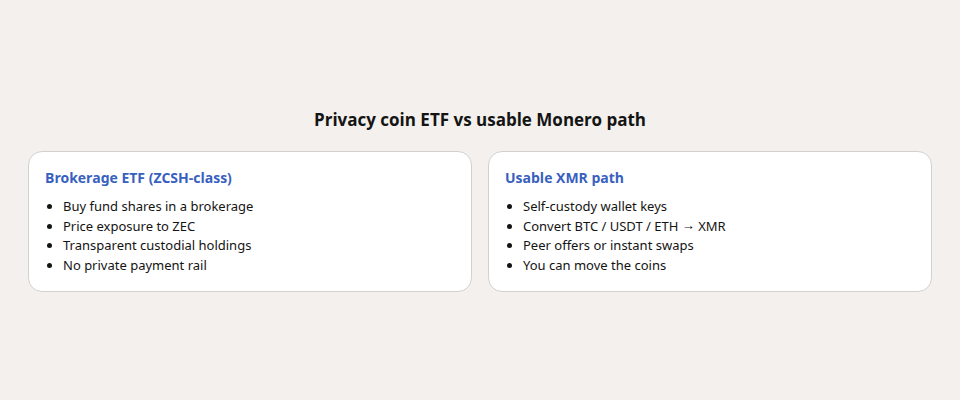 Two columns contrasting brokerage ETF price exposure with self-custody and peer Monero conversion paths.