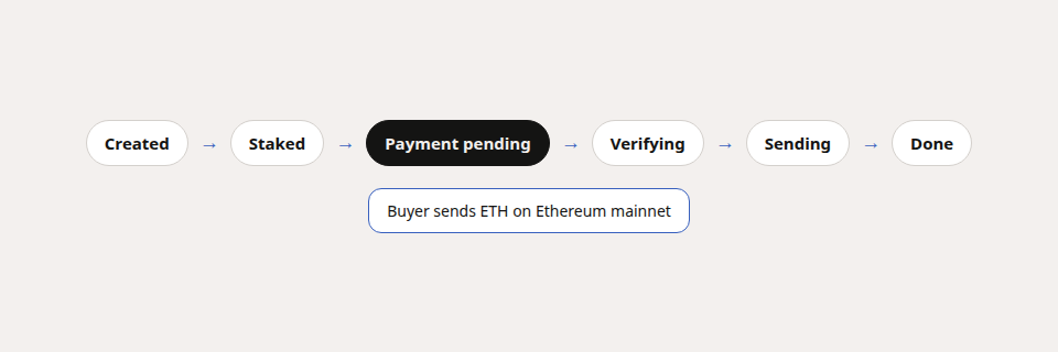 Domestic Monero trade chips with ETH payment callout on Payment pending stage.
