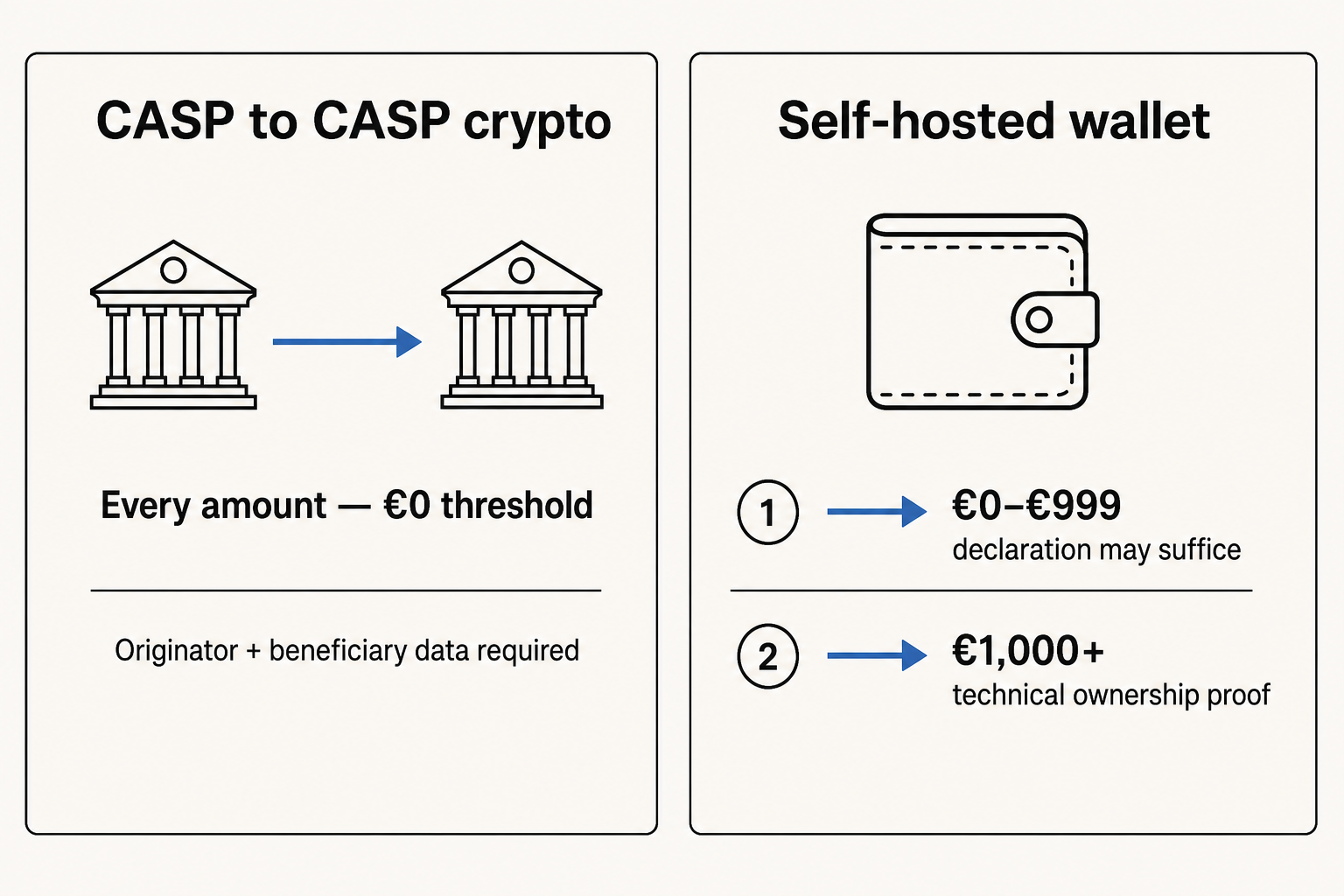 Diagram contrasting CASP-to-CASP crypto transfers at zero euro threshold with self-hosted wallet verification above one thousand euros.