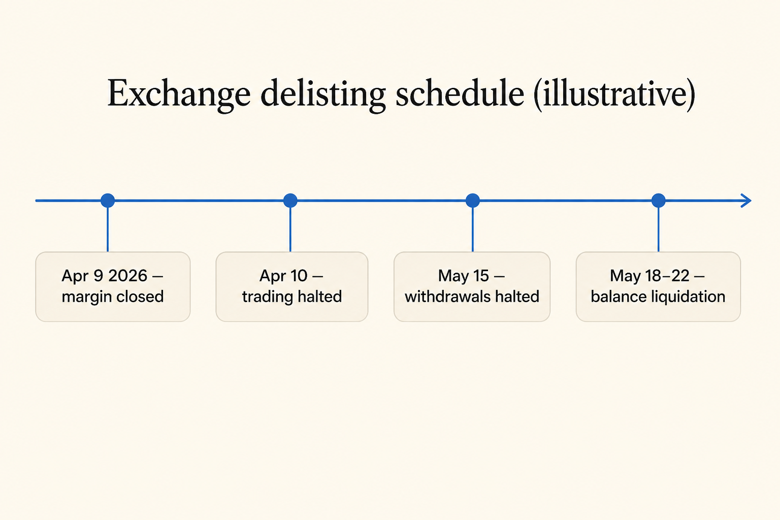 Horizontal timeline of fictional exchange delisting milestones labeled with April and May 2026 dates for trading halt, withdrawal halt, and balance liquidation.