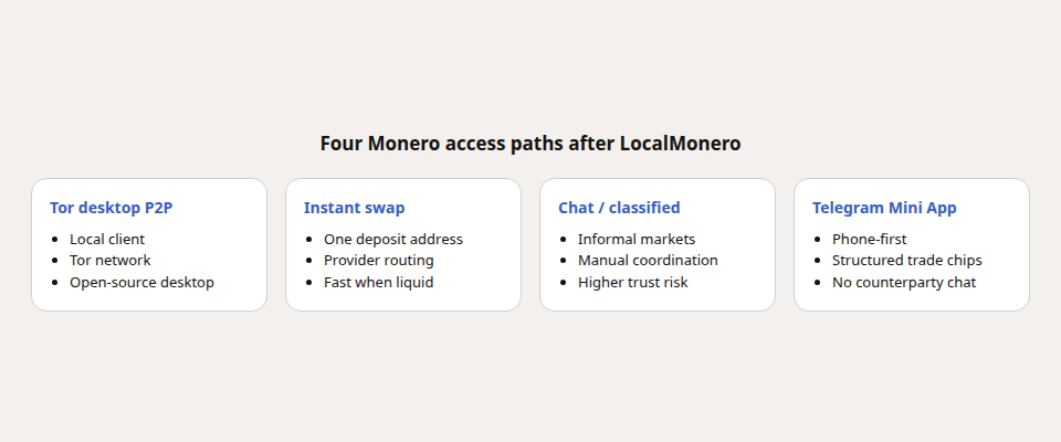 Placeholder diagram: four Monero access paths after LocalMonero — Tor desktop P2P, instant swap, chat markets, Telegram Mini App offers.