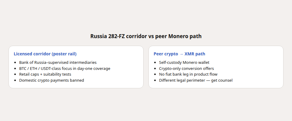 Two columns comparing Russia licensed BTC ETH USDT corridor with peer crypto-to-Monero conversion outside that poster rail.