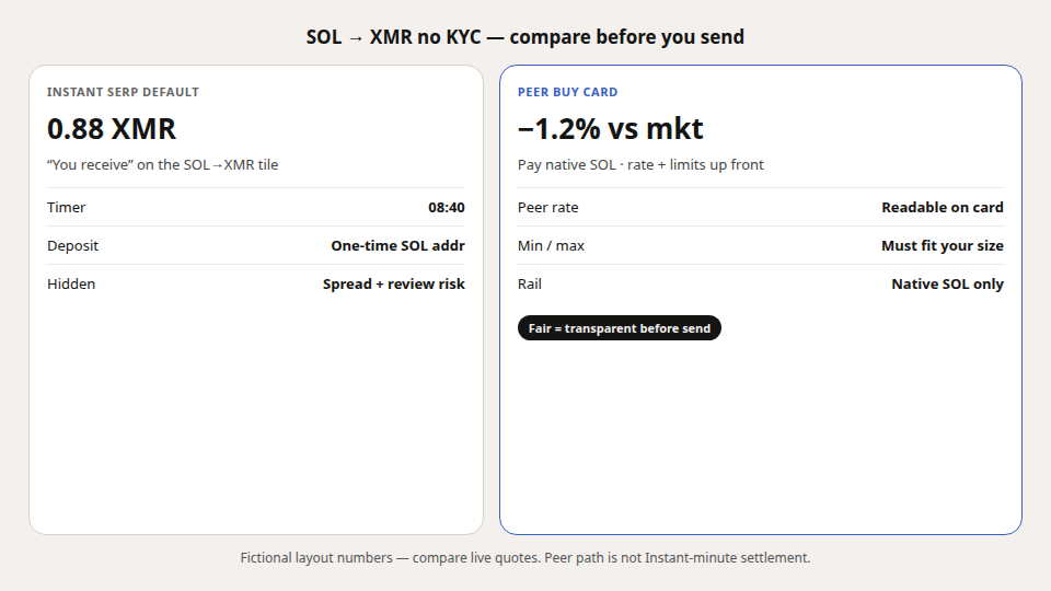 Unequal diagram: Instant SOL deposit quote with countdown versus peer BUY card showing rate, limits, and deviation.