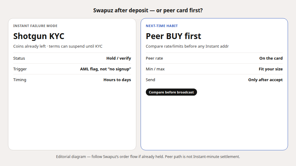 Unequal diagram: Swapuz AML/KYC hold after deposit versus peer BUY card with rate and limits before send.