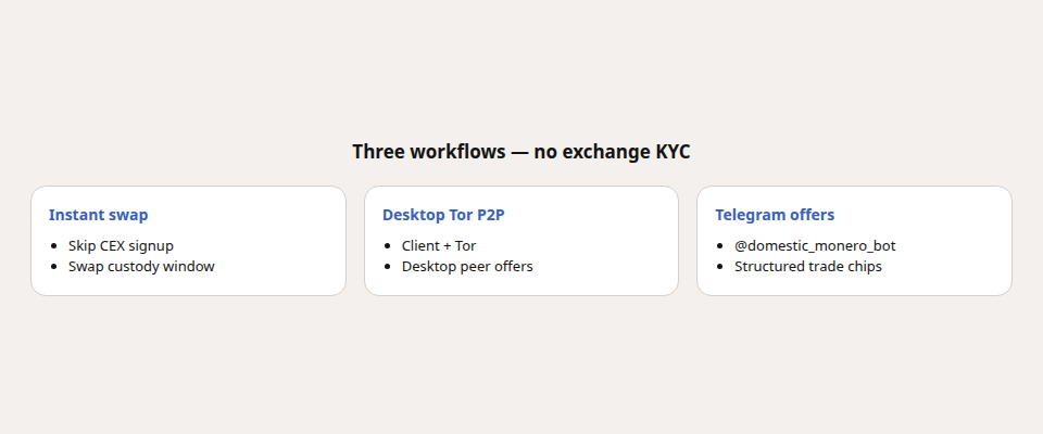 Three equal columns: instant swap, desktop Tor P2P, and Telegram peer offers without exchange KYC.