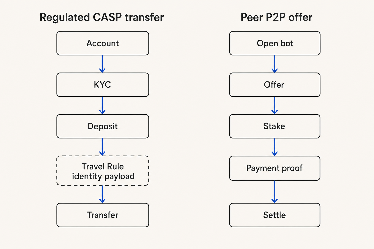 Two-path diagram: regulated CASP transfer with identity payload versus peer P2P offer path outside CASP Travel Rule messaging.
