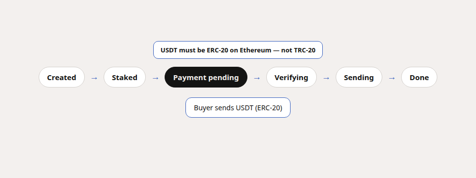Flow diagram: ERC-20 USDT network check, then Domestic Monero offer chips through Receive XMR.