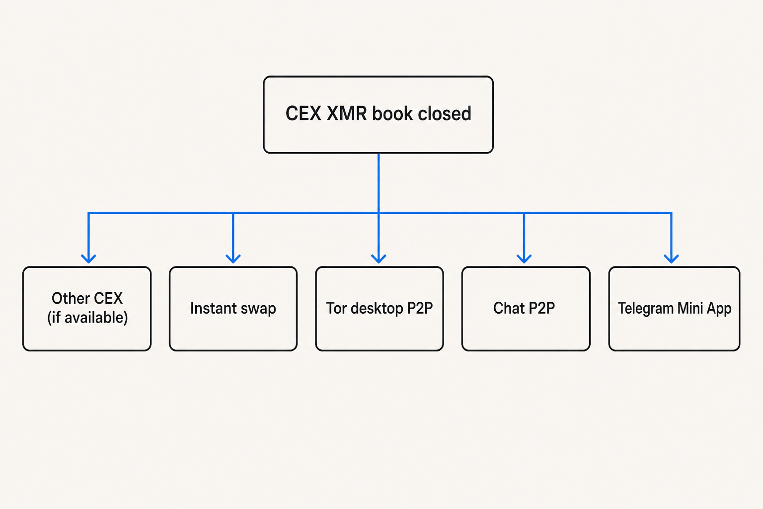 Flowchart from closed CEX XMR book branching to five equal options including instant swap, Tor P2P, and Telegram Mini App.